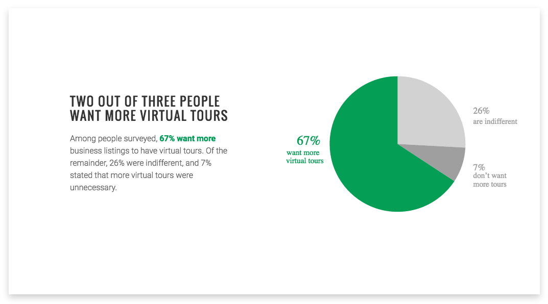 Two out of three people want more virtual tours