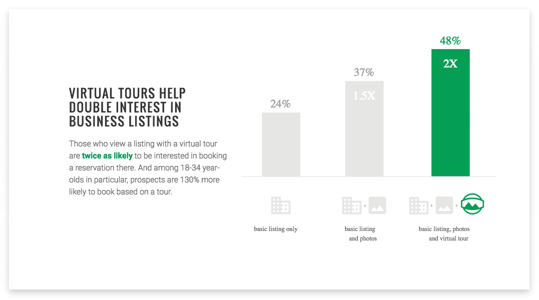 Virtual Tours Help Double interest in Business Listings